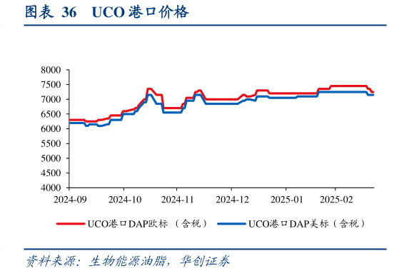 一起讨论下UCO 港口价格