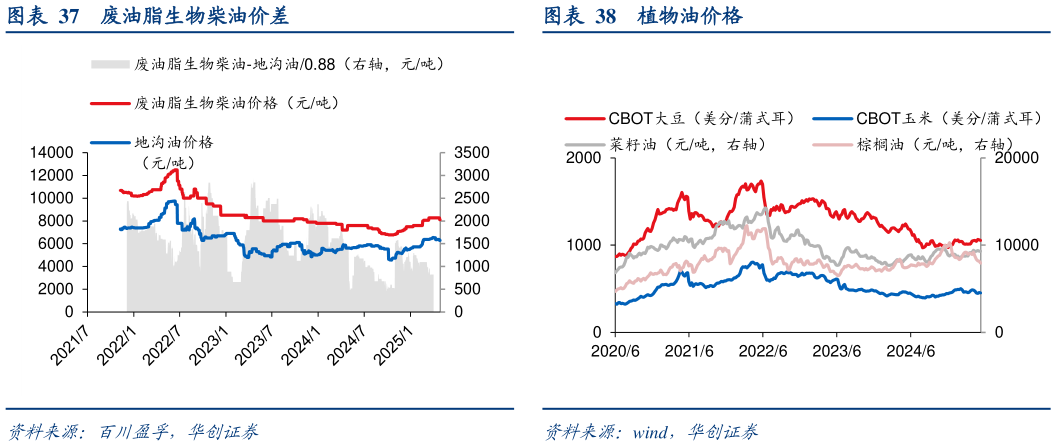 一起讨论下废油脂生物柴油价差植物油价格