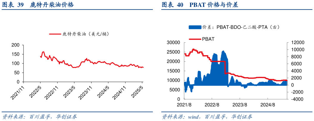 如何才能鹿特丹柴油价格