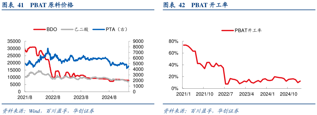 谁知道PBAT 原料价格 PBAT 价格与价差 PBAT 开工率