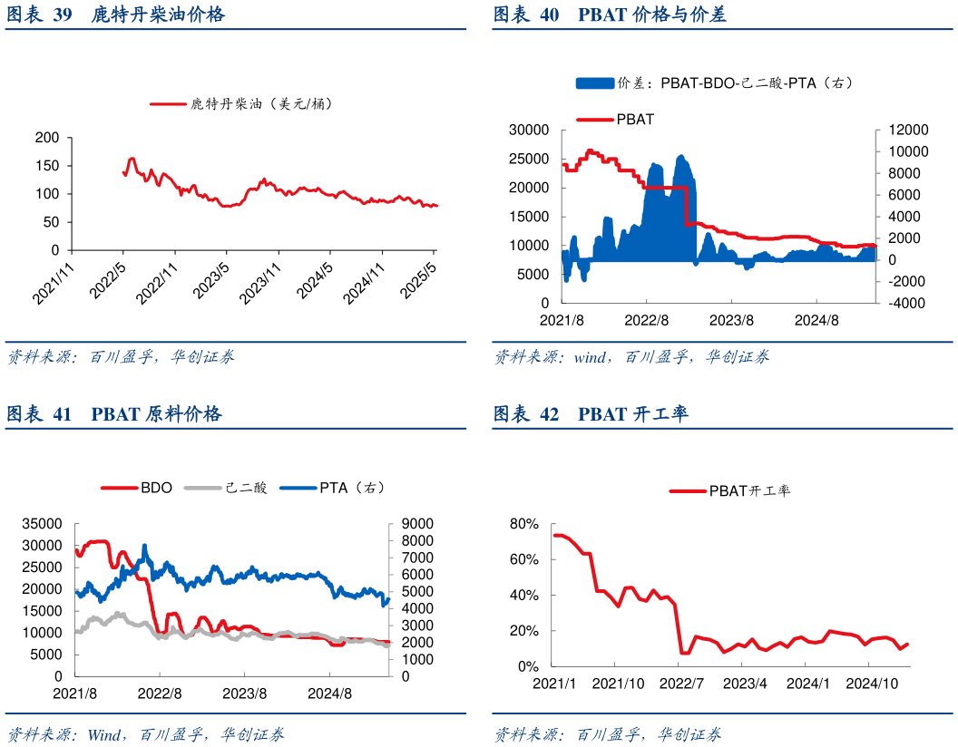我想了解一下PBAT 价格与价差 PBAT 开工率