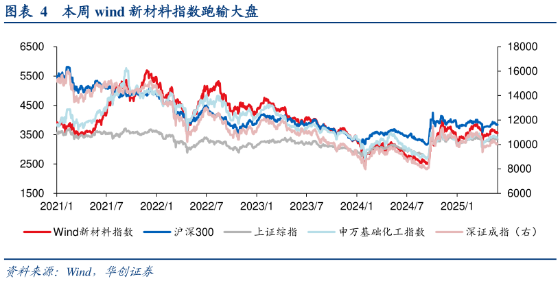 各位网友请教一下本周 wind 新材料指数跑输大盘
