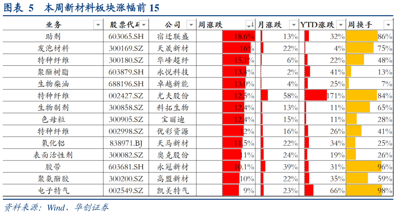 如何了解本周新材料板块涨幅前 15