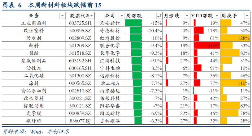 如何解释本周新材料板块跌幅前 15