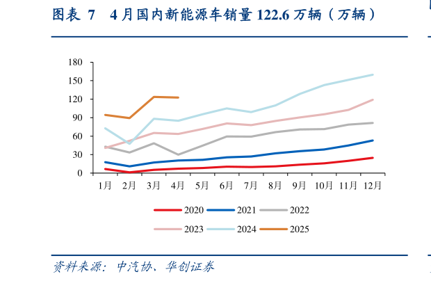 谁知道4 月国内新能源车销量 122.6 万辆（万辆）
