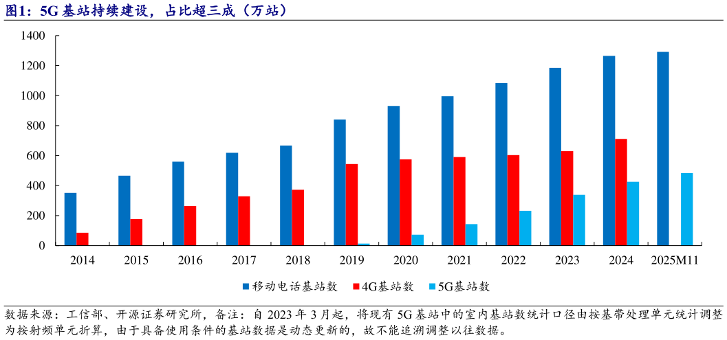 如何了解5G 基站持续建设，占比超三成（万站）