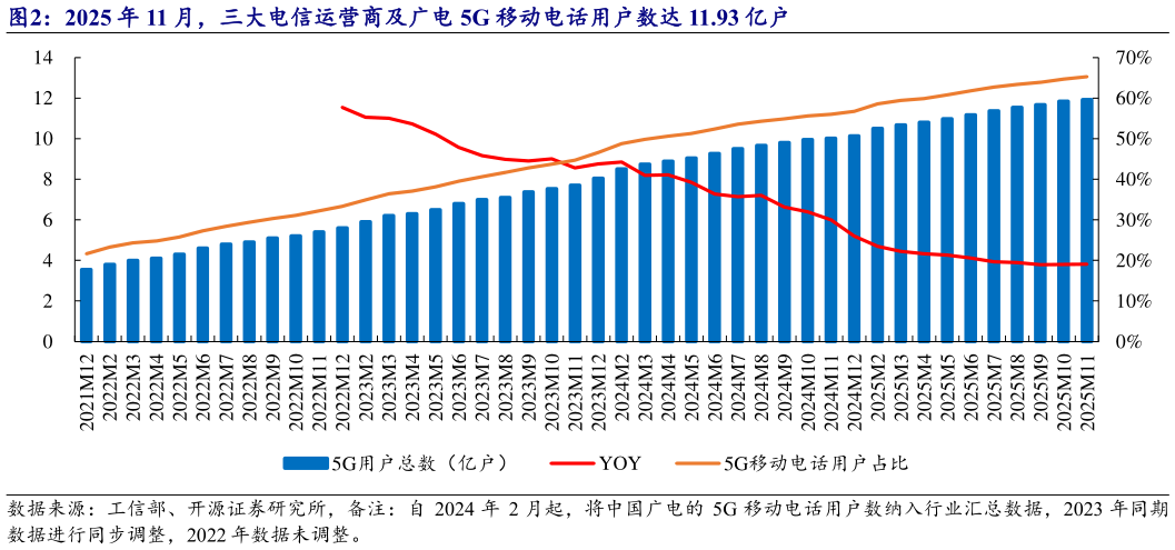 谁知道2025 年 11 月，三大电信运营商及广电 5G 移动电话用户数达 11.93 亿户