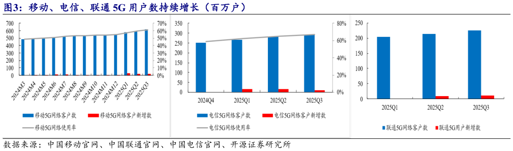 我想了解一下移动、电信、联通 5G 用户数持续增长（百万户）