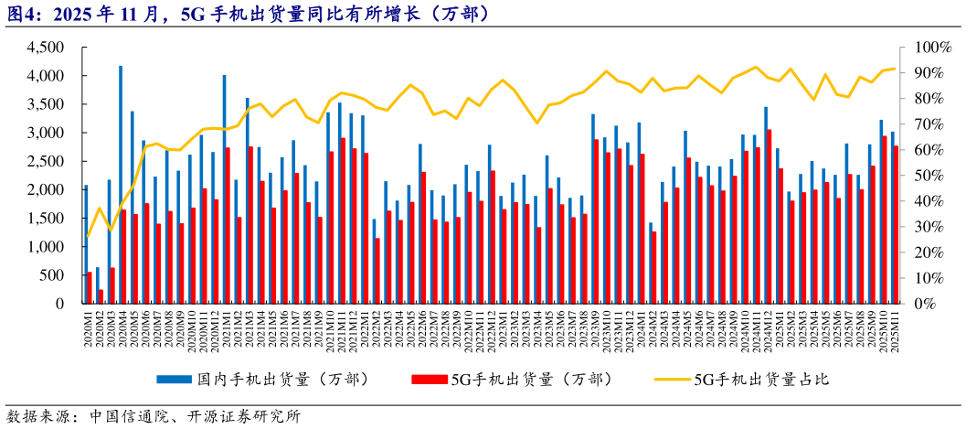 你知道2025 年 11 月，5G 手机出货量同比有所增长（万部）
