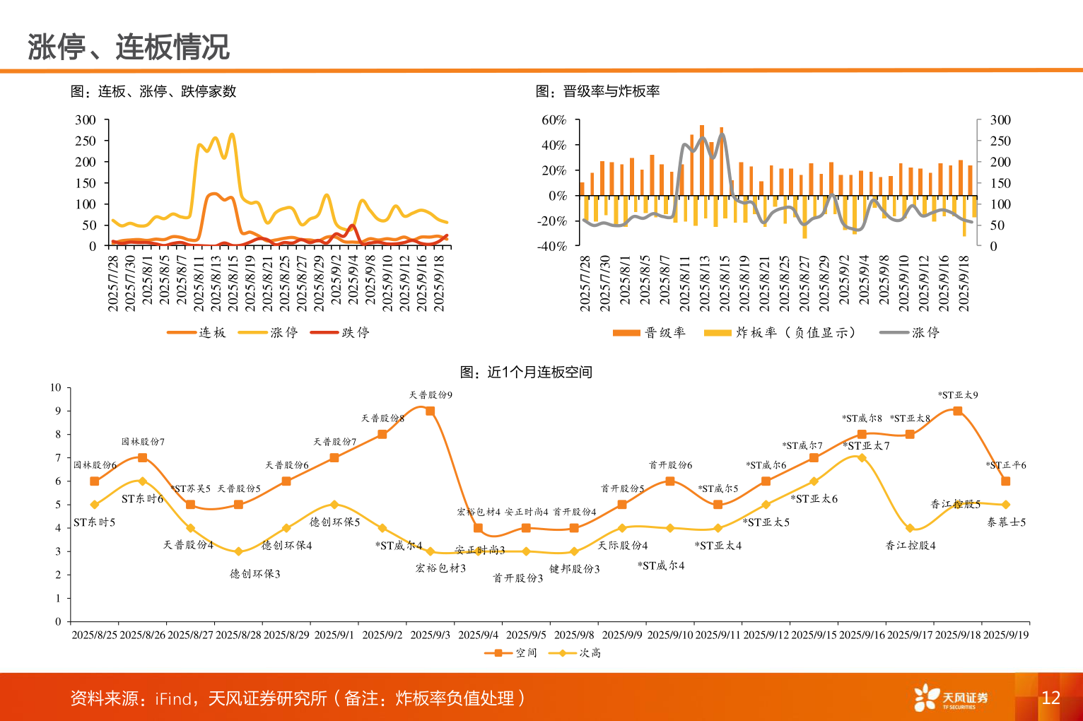 一起讨论下涨停、连板情况