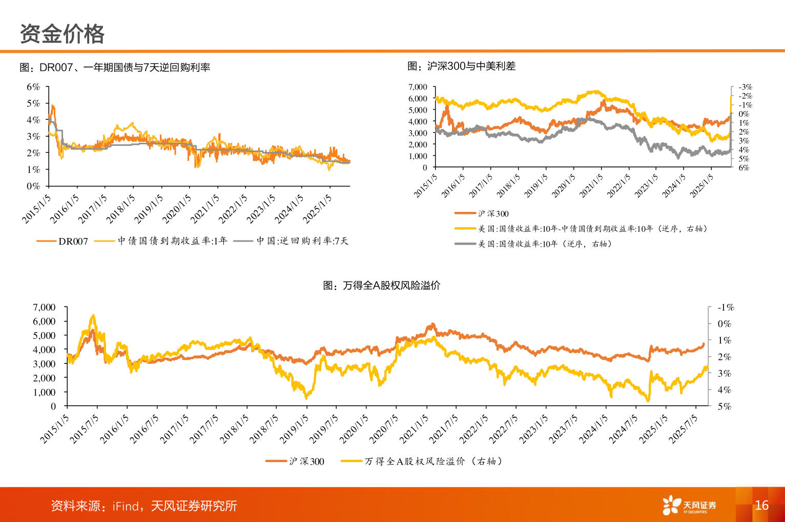 如何了解资金价格