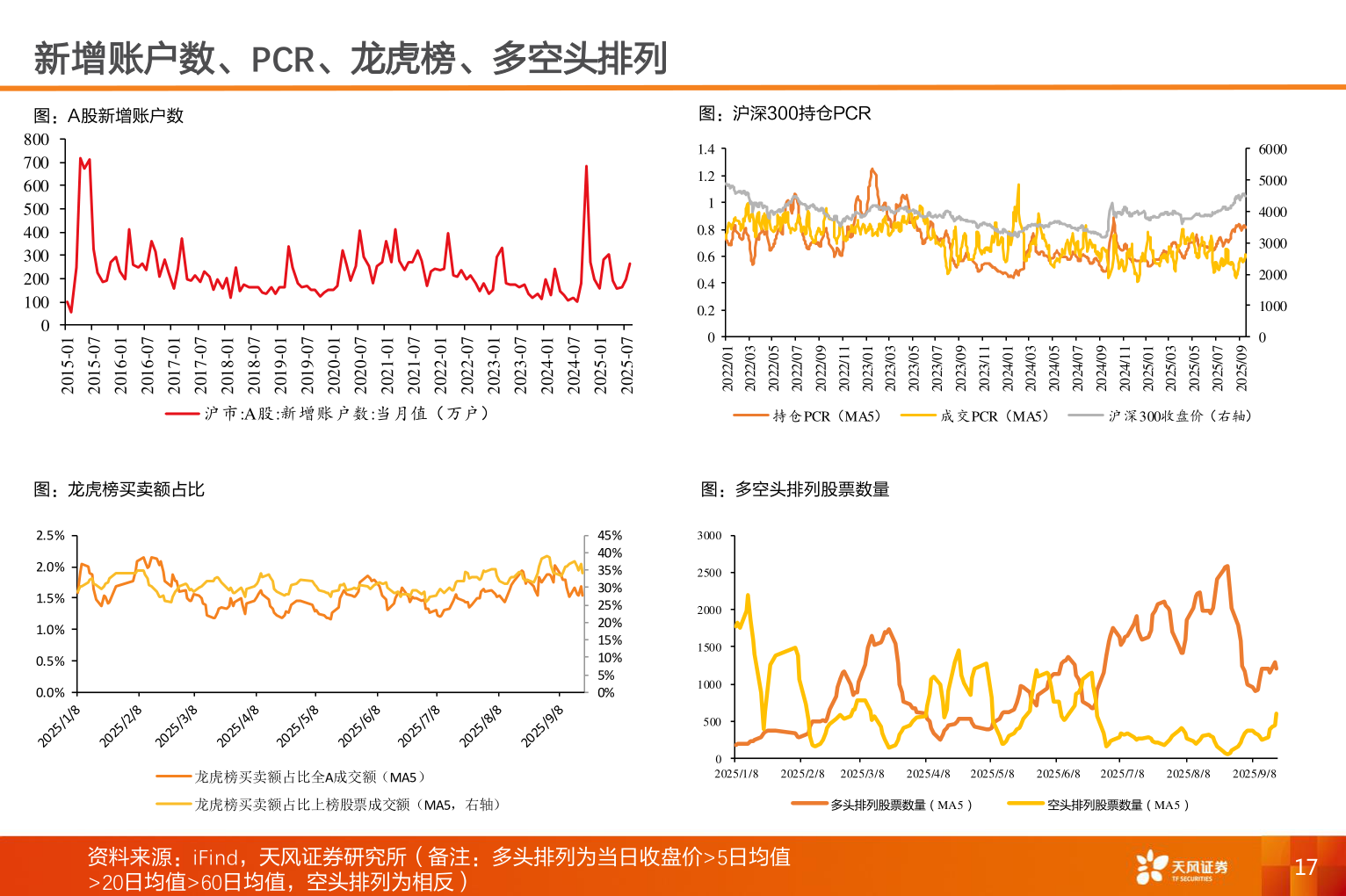 如何了解新增账户数、PCR、龙虎榜、多空头排列
