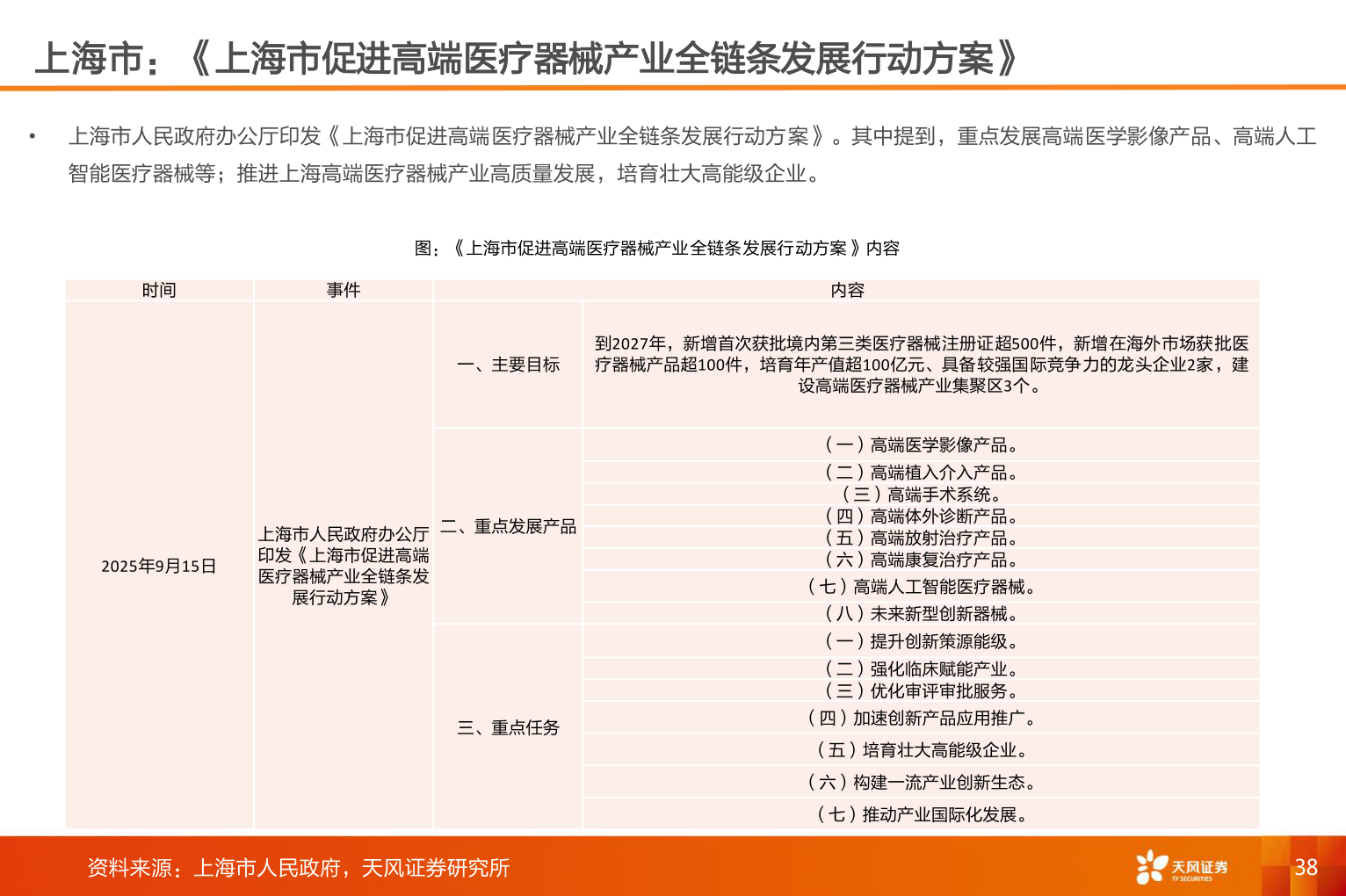 我想了解一下上海市：《上海市促进高端医疗器械产业全链条发展行动方案》
