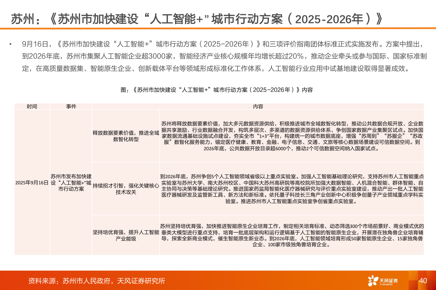 我想了解一下苏州：《苏州市加快建设“人工智能+”城市行动方案（2025-2026年）》
