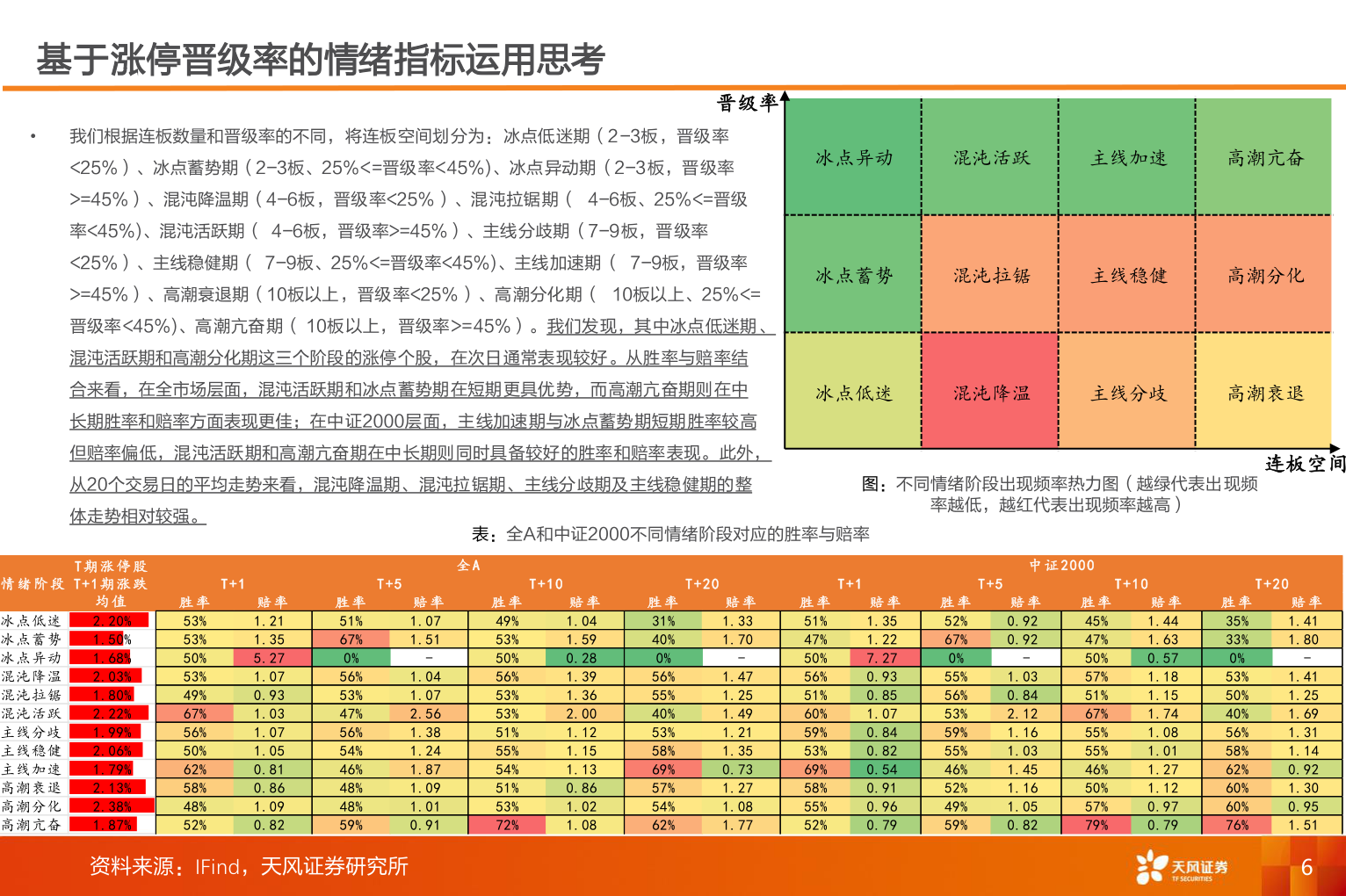 想问下各位网友基于涨停晋级率的情绪指标运用思考