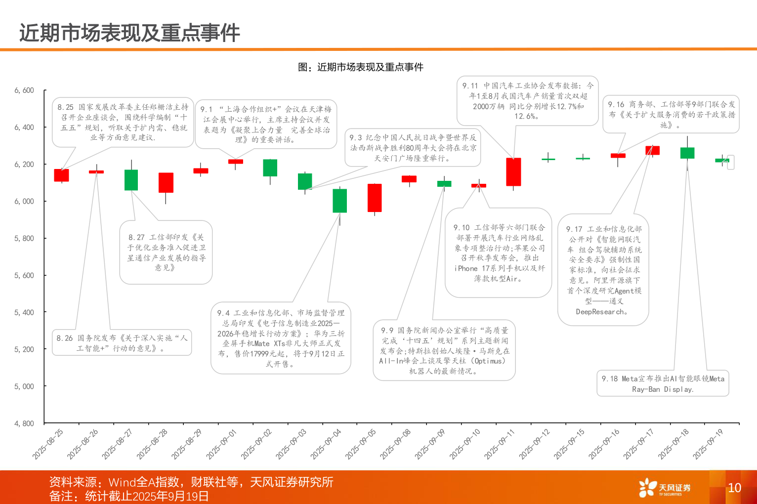 如何了解近期市场表现及重点事件