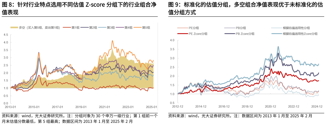 谁知道标准化的估值分组，多空组合净值表现优于未标准化的估