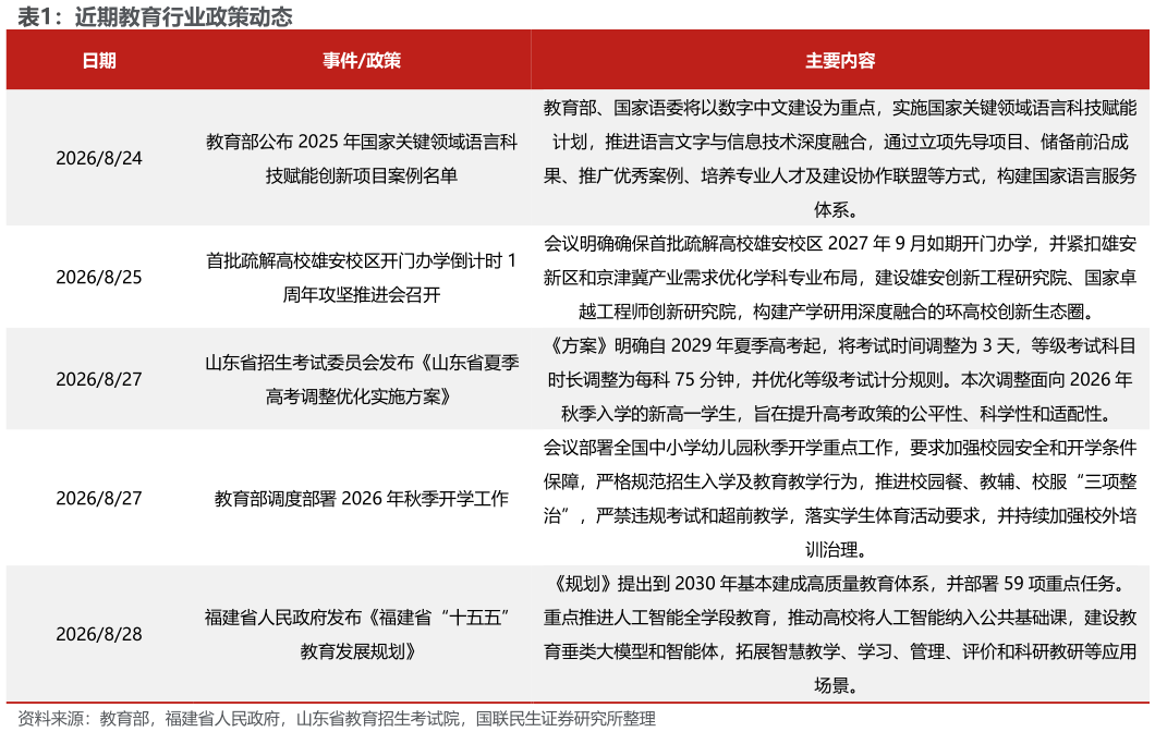 谁能回答近期教育行业政策动态