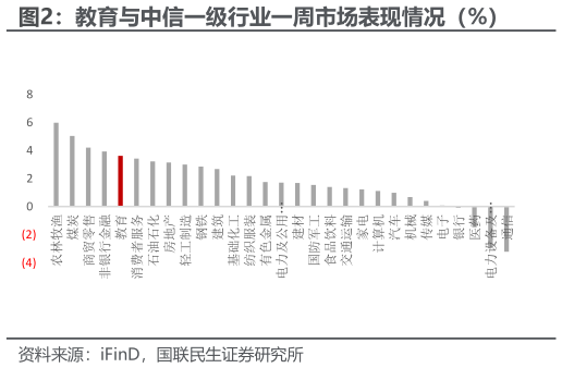如何解释教育与中信一级行业一周市场表现情况（%）