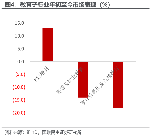 你知道教育子行业年初至今市场表现（%）