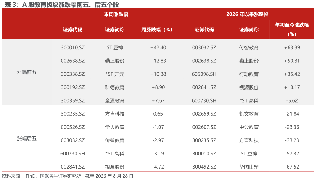 你知道A 股教育板块涨跌幅前五、后五个股