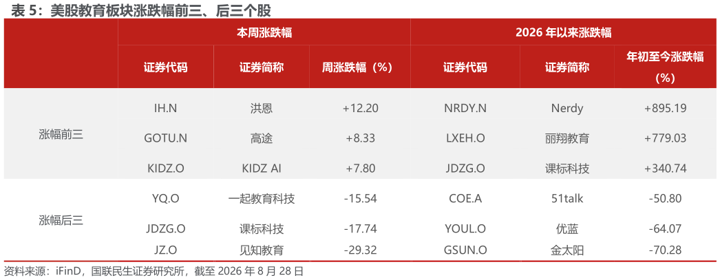 咨询大家美股教育板块涨跌幅前三、后三个股
