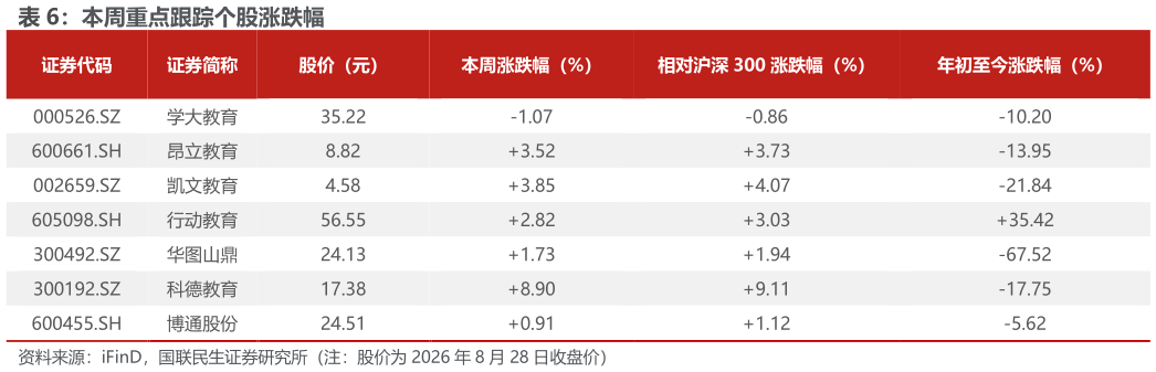 如何看待本周重点跟踪个股涨跌幅