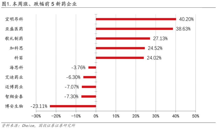 请问一下.本周涨、跌幅前 5 新药企业