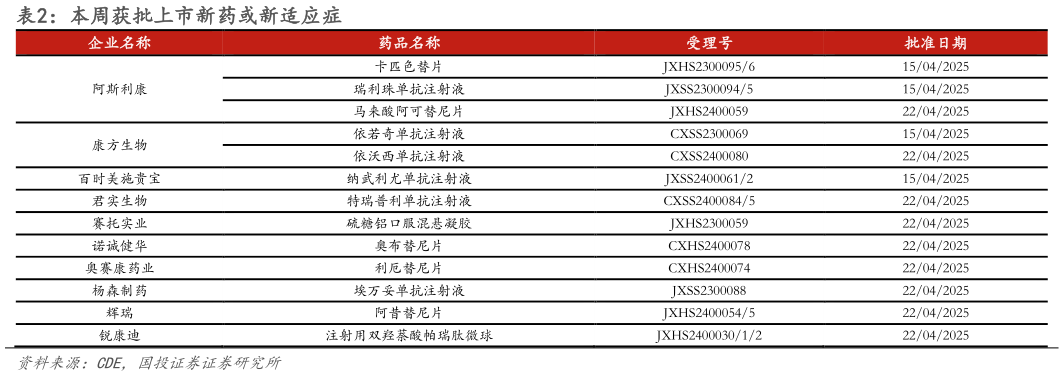 如何看待本周获批上市新药或新适应症