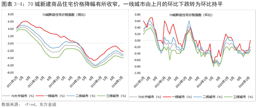 咨询下各位-4：70 城新建商品住宅价格降幅有所收窄，一线城市由上月的环比下跌转为环比持平