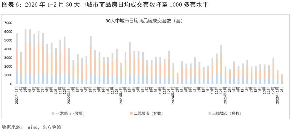 如何了解2026 年 1-2 月 30 大中城市商品房日均成交套数降至 1000 多套水平