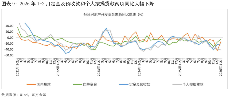 咨询下各位2026 年 1-2 月定金及预收款和个人按揭贷款两项同比大幅下降