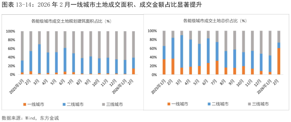 各位网友请教一下-14：2026 年 2 月一线城市土地成交面积、成交金额占比显著提升