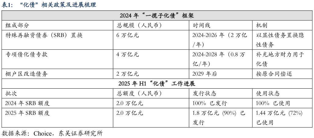 如何解释“化债”相关政策及进展梳理?
