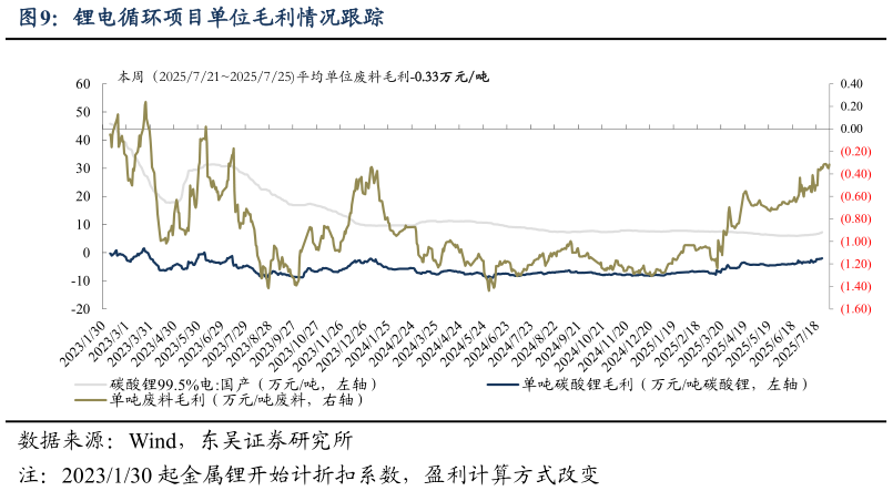 一起讨论下锂电循环项目单位毛利情况跟踪?