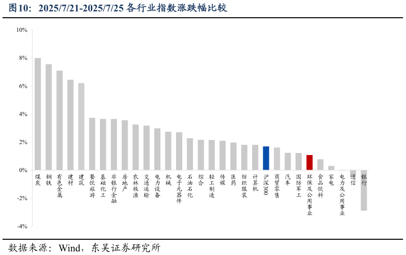 我想了解一下2025721-2025725 各行业指数涨跌幅比较?