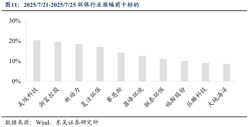 你知道2025721-2025725 环保行业涨幅前十标的?