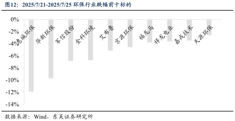 各位网友请教一下2025721-2025725 环保行业跌幅前十标的?
