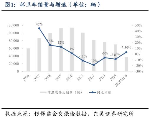 你知道环卫车销量与增速(单位:辆)?