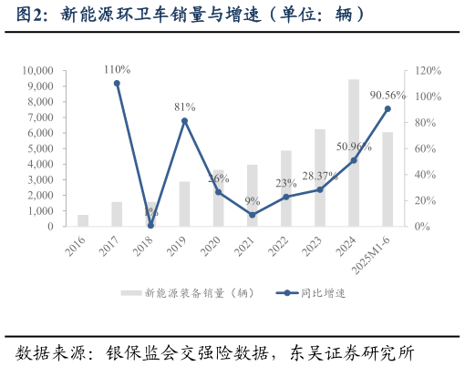 如何了解新能源环卫车销量与增速（单位：辆）?