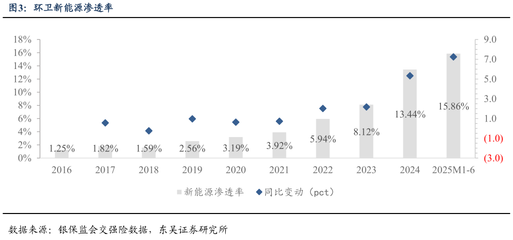 如何了解环卫新能源渗透率?