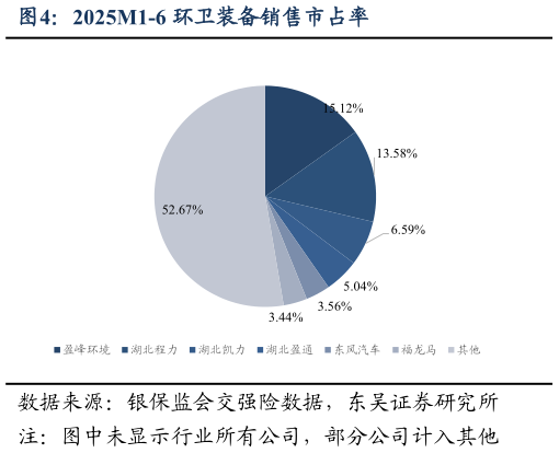 想问下各位网友2025M1-6 环卫装备销售市占率?