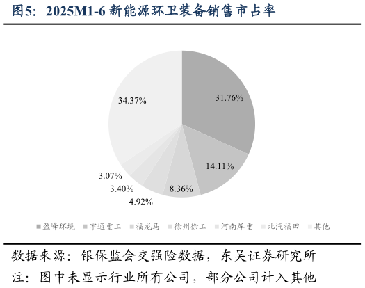 各位网友请教一下2025M1-6 新能源环卫装备销售市占率?