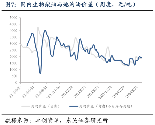 想关注一下国内生物柴油与地沟油价差（周度，元吨）?