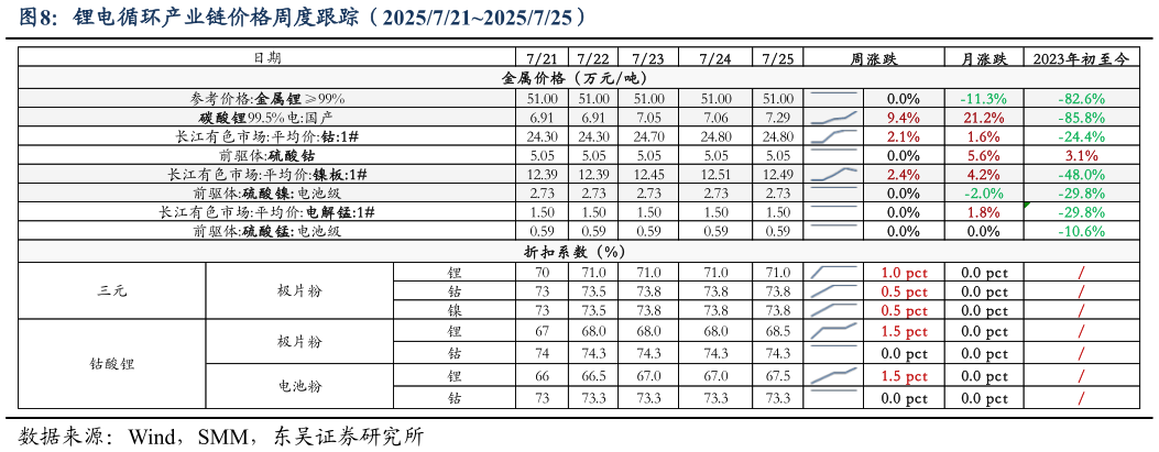 如何才能锂电循环产业链价格周度跟踪（20257212025725）?