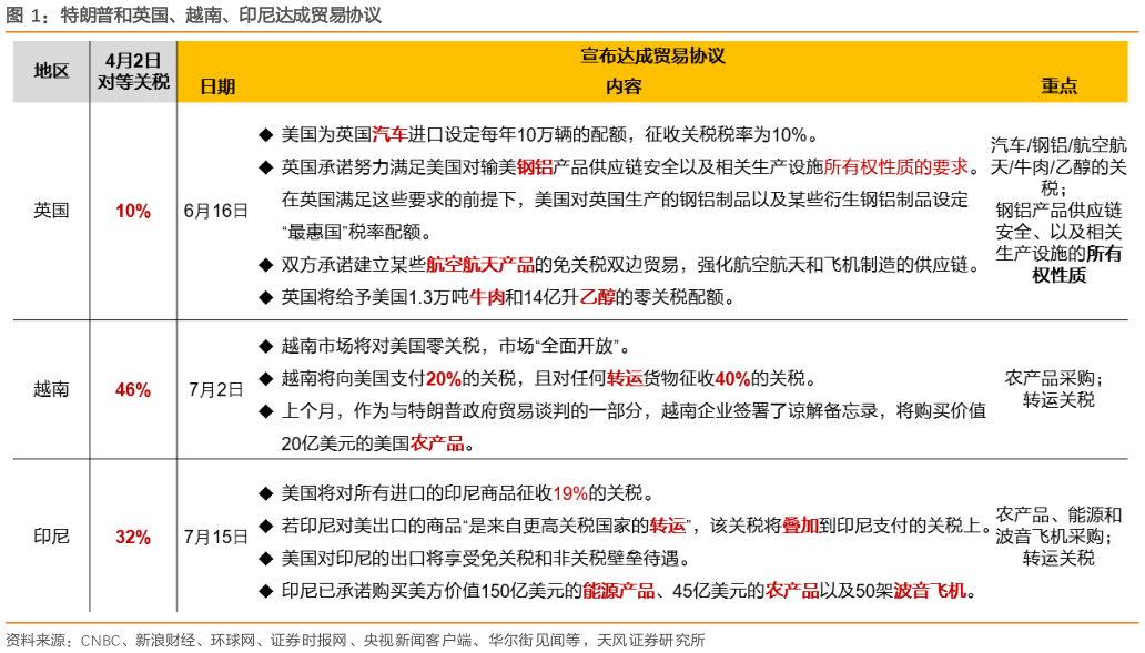 如何看待特朗普和英国、越南、印尼达成贸易协议?