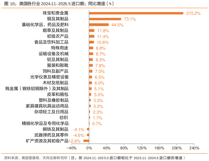 各位网友请教一下美国各行业 2024.11-2025.5 进口额:同比增速(%)?