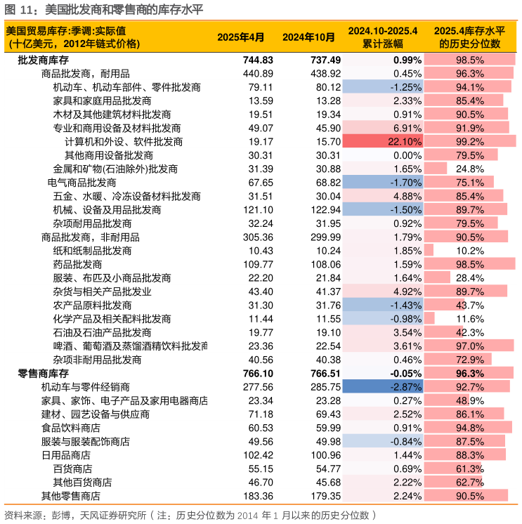 如何才能美国批发商和零售商的库存水平?