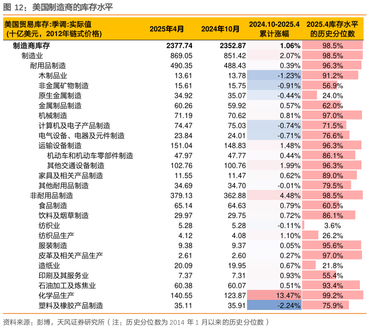 各位网友请教一下美国制造商的库存水平?
