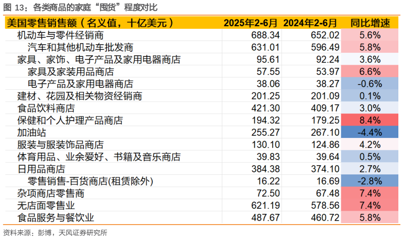 咨询大家各类商品的家庭“囤货”程度对比?
